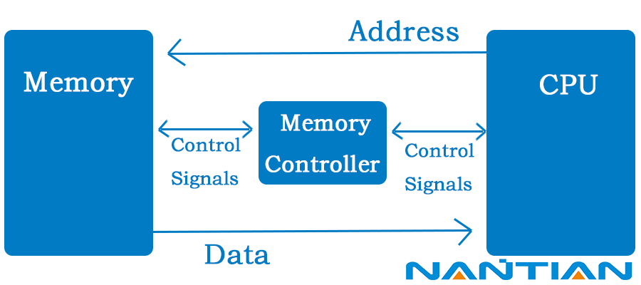 Memory(Storage) controller working principle diagram